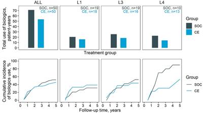 Capsule endoscopy in Crohn's disease surveillance: A monocentric, retrospective analysis in Italy